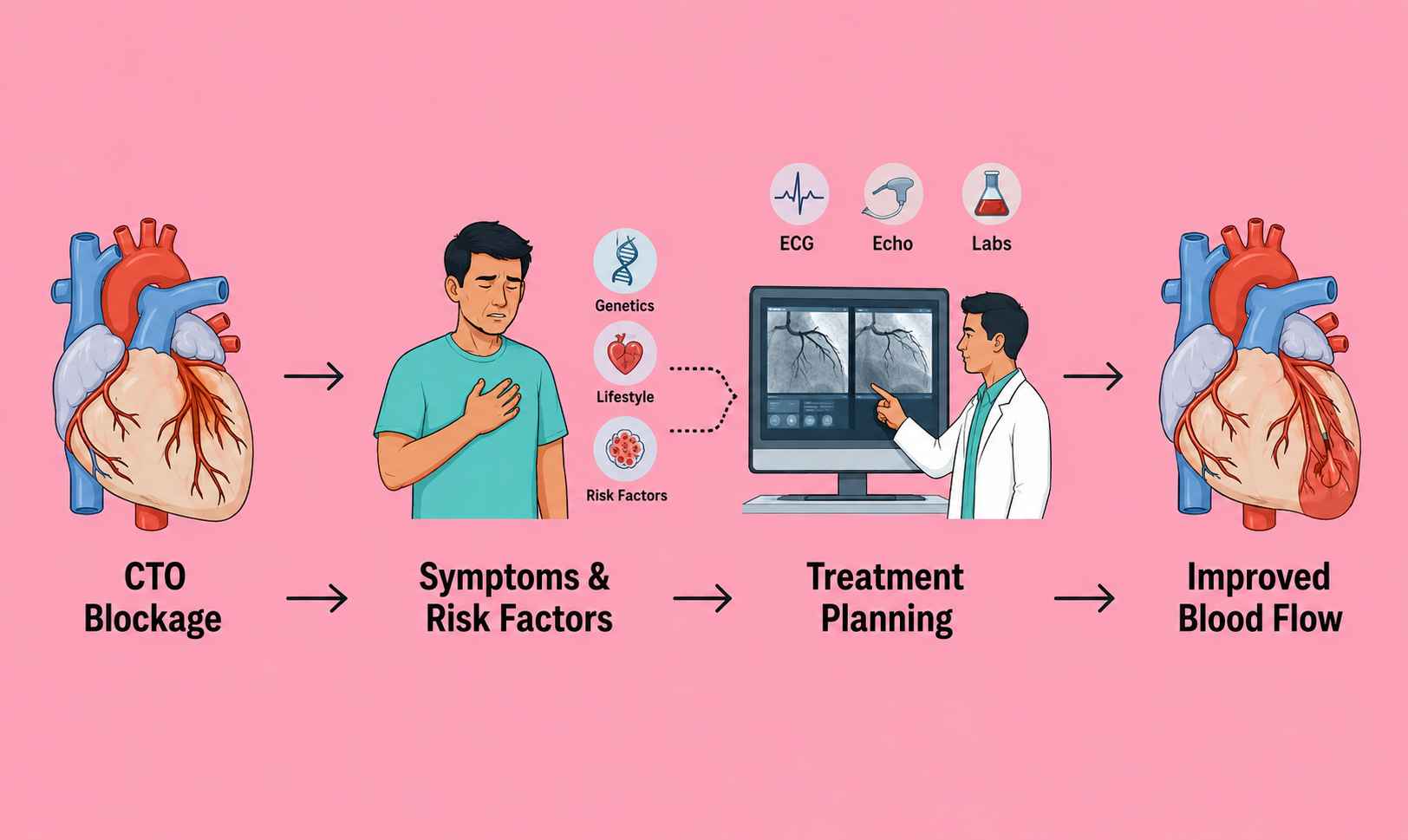 Chronic Total Occlusions In India: Treatment Approaches and Considerations